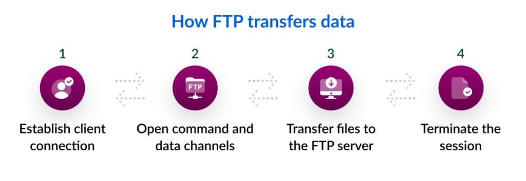 how ftp servers work