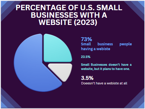 The percentage of U.S. small businesses with a website in 2023