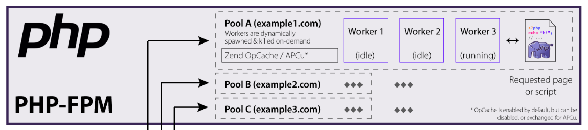 Kb article php. Php-FPM. Php статья. Уведомления php. Php FPM work schema.