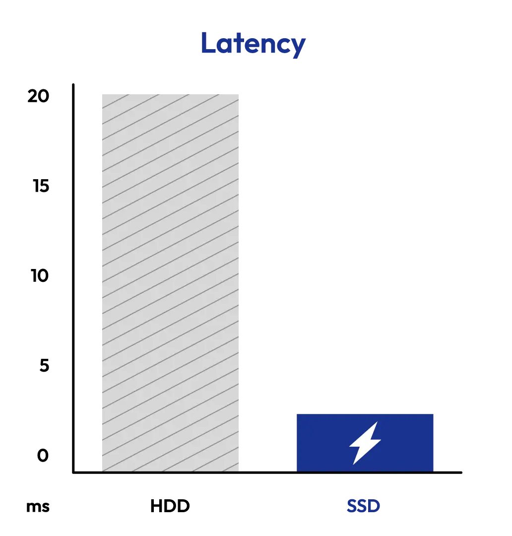 HDD vs SSD Latency Infographic